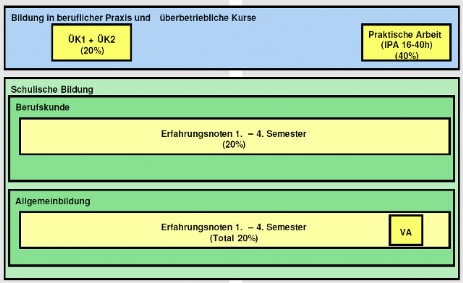 Notenberechnung - QV LAP Kanton Solothurn